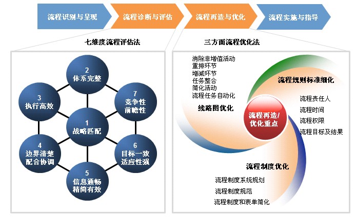 业务流程重组