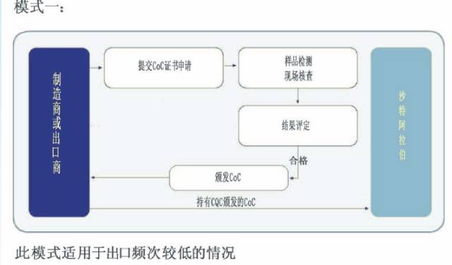 SASO认证