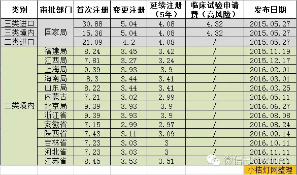 二类器械收费标准